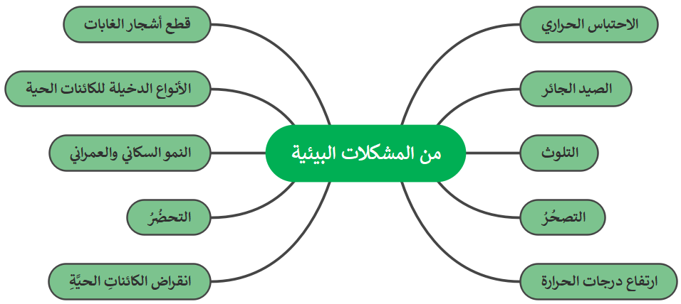 المشكلات التي تواجه التنوع الحيوي